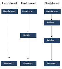 Channel Levels Definition Marketing Dictionary Mba Skool