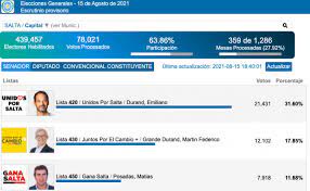 El peronismo va en salta a las legislativas nacionales sin el pj que quedó con la derecha y el. P3mpb9gb Rqqem