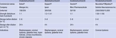 The seven main types of botulin. Types Of Botulinum Toxin Available In The United States Download Table