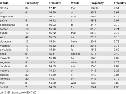 These example sentences are selected automatically from various online news sources to reflect current usage of the word 'degree.' List Of The Twenty Top Ranked Words According To Degree Of Fractality Download Table