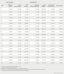Bin ich in deutschland steuerpflichtig (zinsen, dividenden, kapitalertraege)? Auswirkungen Auf Die Steuern L Pensionierung Vz Vermogenszentrum Unabhangige Vermogensverwaltung Finanzberatung Und Pensionierungsplanung