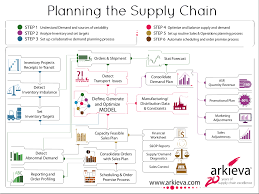 Planning The Supply Chain Arkieva Infographic Supply Chain Infographic Supply Chain Logistics Supply Chain Management