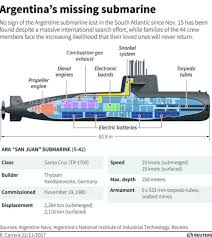 After a search lasting 15 days, the argentine navy downgraded the operation from a rescue mission to a search for the submarine's wreck. Pebermynte Taet Vent Et Ojeblik Ara San Juan Submarine In Oesterreich Com