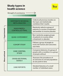 The One Chart You Need To Understand Any Health Study Cohort Study Health Science Research Methods