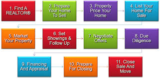 The Home Selling Process 11 Steps To Sold