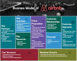 Airbnb Business Model Canvas Business Model Canvas Business Model Canvas Examples Business Model Example