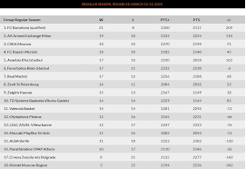 Η αγγλική premier league (epl) είναι ο κορυφαίος διαγωνισμός πρωταθλήματος στην αγγλία. Eyrwligka H Ba8mologia Mpasket Euroleague Pana8hnaikos Mpasket Pana8hnaikos Sport Fm Gr Bwinspor Fm 94 6
