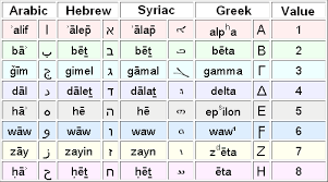 History Of The Arabic Alphabet Wikipedia