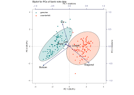Data Analysis In R Biplot Using Base Graphic Functions In R Principal Component Analysis Data Analysis Data