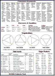 Keywords And Triplicities Astrology Numerology Astrology Numerology