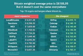 You'll get $10 of bitcoin after your first crypto purchase of $100 or more, and another $10 usdt after making your first deposit of $100 in crypto! Chart Of The Day How Much Does The Price Of Bitcoin Vary On Different Exchanges Infographics Ihodl Com