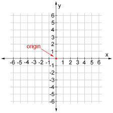 Drawing translations, reflections, and rotations, graphing ordered pairs on a coordinate plane cartesian coordinates and planes form part of the level 6 (year/grade 6) curriculum in australia. Coordinate Plane