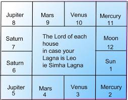 61 Abundant Astrology Rasi Chart