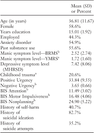 Pngkit selects 74245 hd logo png images for free download. Pdf Suicidality In Bipolar Disorder The Role Of Emotion Triggered Impulsivity Semantic Scholar