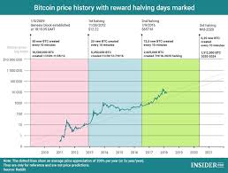 what is bitcoin halving charts and dates for lowering the