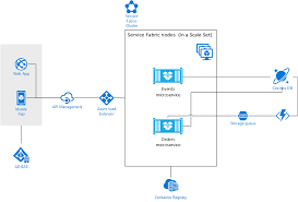App service on linux architecture. Microservices Architecture Hands On Lab Developer Edition Microsoft Cloud Workshop Build5nines