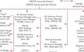 Create Program Organization Chart The Leadership Of Each