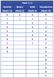 Number Systems In Digital Electronics