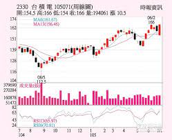 十二月13日，星期五，新唐人帶您看見最新產業動態。 ◎台積電領軍 台股再創逾29年半新高 ◎外銀估台灣2020年gdp 2.2% 居四小龍之首 ◎日月光集團137億 發動跨國併購 ◎30年精密加工廠創多. å°ç©é›»è‚¡åƒ¹å‰µ16å¹´æ–°é«˜ è­‰åˆ¸ æ¬Šè­‰ å·¥å•†æ™‚å ±