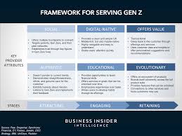 Banking And Payments For Gen Z These Digital Natives Are The Next Big Opportunity Here Are The Winning Strat In 2020 Business Insider Industry Research Social Digital