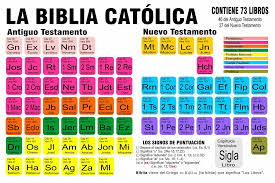 Recurso Visual Que Facilita El Aprendizaje De Los Libros Que Conforman La Biblia Sus Colores Y Organizacion Favorecen El Ap Frases Catolicas Catolico Biblia