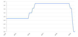 According to bank negara malaysia (bnm)'s reference rate framework, in respect of housing loans/financing products priced against the base rate, banks and financial institutions are supposed to disclose an indicative effective lending rate for a standard housing loan / home financing product for. Bank Of Malaysia Interest Rate 2021 Take Profit Org