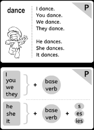 The simple present tense is when you use a verb to tell about things that happen continually in the present, like every day, every week, or every month. Present Simple Flashcards English Grammar Printables For Kids