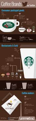 Most Popular Coffee Brands On Twitter Infographic Coffee Branding Coffee With Alcohol Infographic
