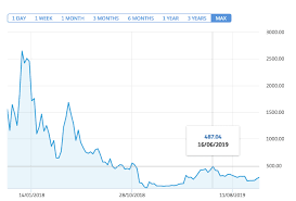 Why is bitcoin going down / up summary bitcoin's price is defined by the last trade conducted on a specific exchange. Bitcoin Cash S Q3 Performance Was Horrid Here S What Happened