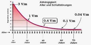 Die datenanalysen ergeben, dass die betroffenen, die auf einer wasserader schlafen, fast ausnahmslos über identische symptome klagen. Symptome Beschwerde Krankheiten Wasseradern Erdstrahlen