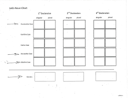 latin noun chart accusative case diagram quizlet