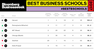 As someone from a qualitative background, it was incredibly helpful. Best Business Schools 2017 Bloomberg Businessweek