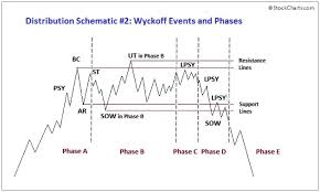 The wyckoff method is one of the four timeless approaches to market analysis (the other three being dow theory, shabacker's chart patterns, elliott wave theory and gann's swing trading approach). Wyckoff 101 Part 4 Distribution By Coldbloodedshiller Medium