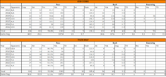 Comparison Chart Between Josh Dobbs And Tyler Bray Against