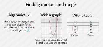 How To Find Domain And Range Video