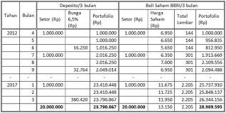 Jika anda ada saham bank rakyat untuk ditukarkan s. Pilih Mana Menabung Di Deposito Bank Atau Menabung Di Saham Bank