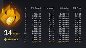 As a result, pow is a way of verifying current and past transactions. 14th Bnb Burn Quarterly Highlights And Insights From Cz Binance Blog