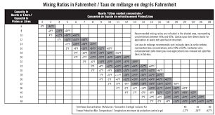 Propylene Glycol Antifreeze Mixture Chart Www