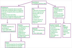 quadrilaterals and types of quadrilaterals for cat exam