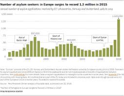 Record 1 3 Million Sought Asylum In Europe In 2015 Pew