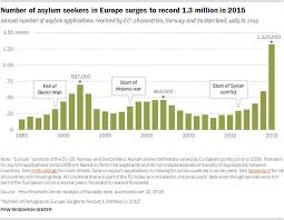 record 1 3 million sought asylum in europe in 2015 pew