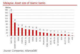 In the course of our job, we are often asked what are the value proposition and selling points of taking an islamic financing product as compared to a conventional loan. Islamic Finance The Unconventional But Nascent Financial System Borneo Post Online