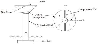 Concrete box culvert analysis and design spreadsheet (53,947). Elevated Water Tank Schematic Diagram Download Scientific Diagram