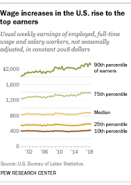 If you work fewer weeks or take some time off, you would earn less than this amount every year. For Most Americans Real Wages Have Barely Budged For Decades Pew Research Center