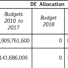 Should you have any queries relating to our 2017 budget highlights or Pdf Key Changes To Development Expenditure In Malaysia S Budget 2019