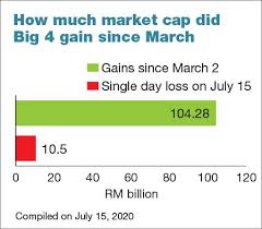 Top glove was bursa malaysia's top. Big Four Glove Stocks See Rm10 5b Market Cap Wiped Out In One Day Klse Screener