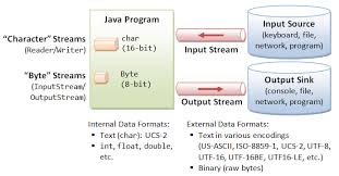 Free programs related to format factory java. Basic Input Output Java Programming Tutorial