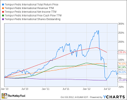 Is Tempur Pedic Destined For Greatness The Motley Fool