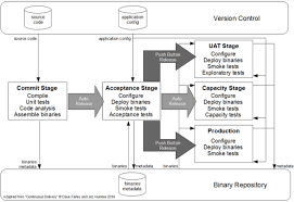 What Is Ci Cd Dzone Devops