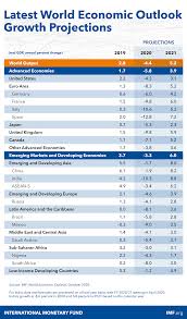 Table of contents  hide World Economic Outlook October 2020 A Long And Difficult Ascent